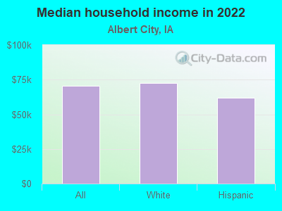 Median household income in 2022