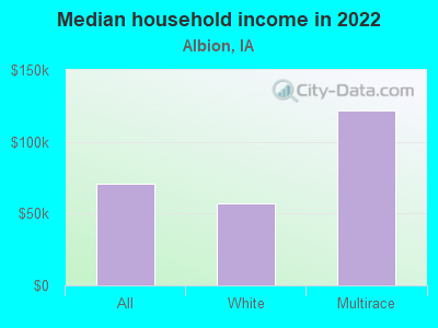 Median household income in 2022