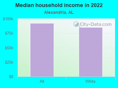 Median household income in 2022