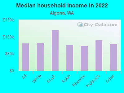 Median household income in 2022