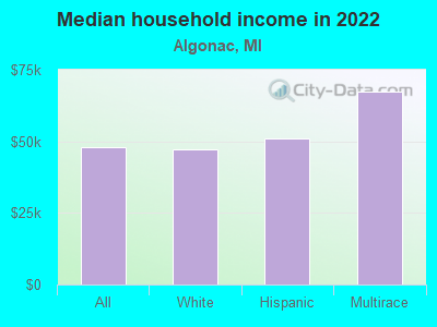 Median household income in 2022