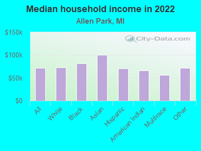 Median household income in 2022