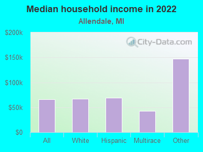 Median household income in 2022