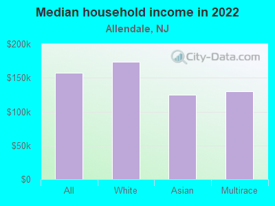 Median household income in 2022