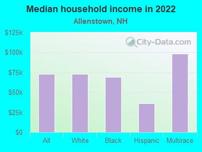 Median household income in 2022