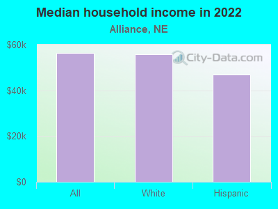 Median household income in 2022