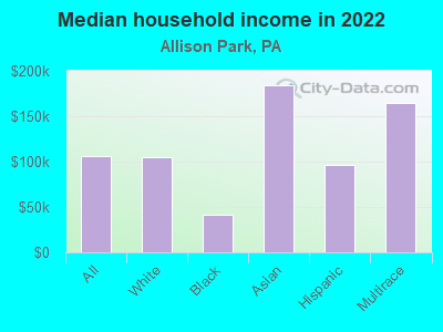 Median household income in 2022