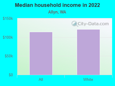 Median household income in 2022