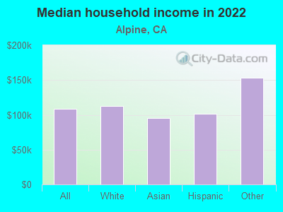 Median household income in 2022