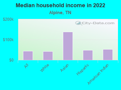 Median household income in 2022