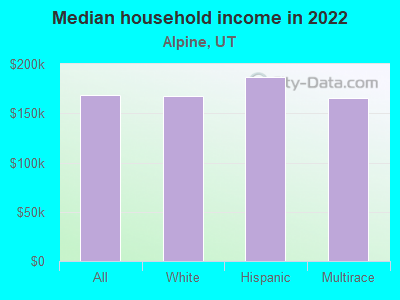 Median household income in 2022