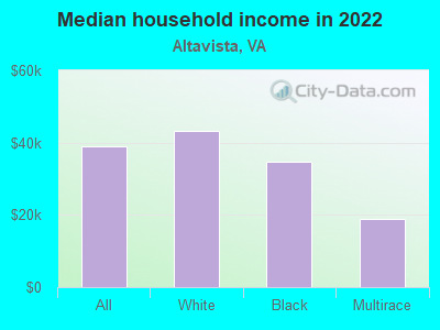 Median household income in 2022