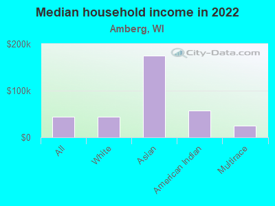 Median household income in 2022