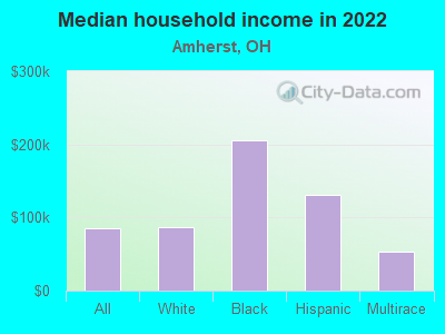 Median household income in 2022