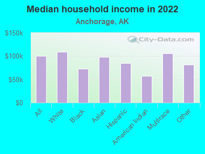 Median household income in 2022