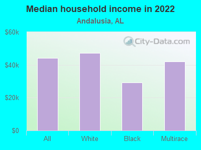 Median household income in 2022