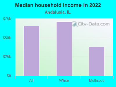 Median household income in 2022