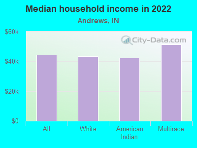 Median household income in 2022