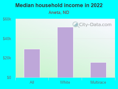 Median household income in 2022