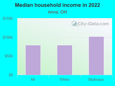 Median household income in 2022