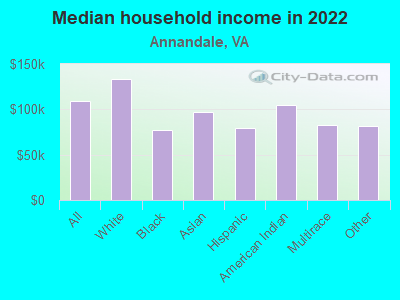 Median household income in 2022