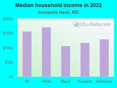 Median household income in 2022