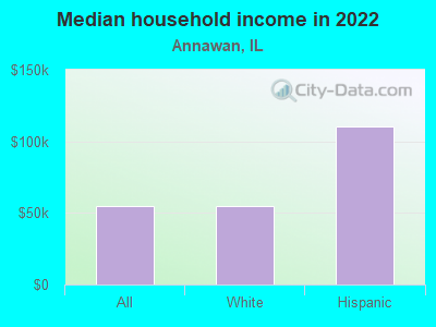 Median household income in 2022