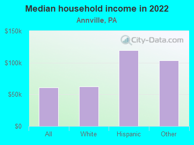 Median household income in 2022