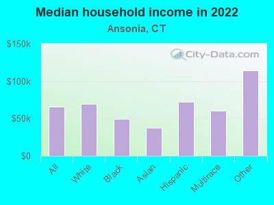 Median household income in 2022