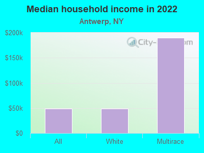 Median household income in 2022