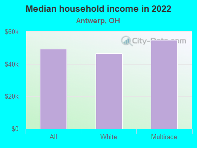 Median household income in 2022