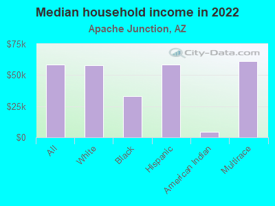 Median household income in 2022