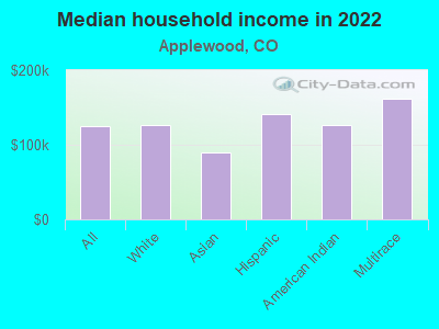 Median household income in 2022