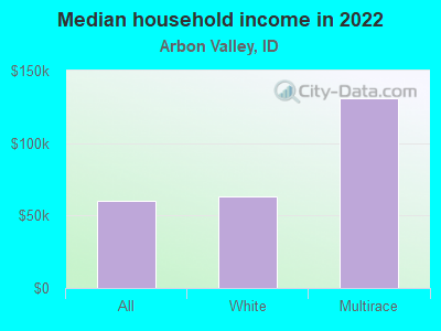 Median household income in 2022