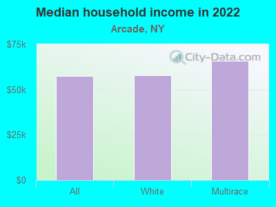 Median household income in 2022