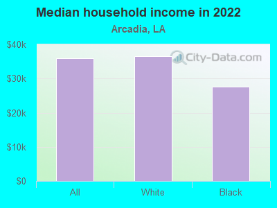 Median household income in 2022