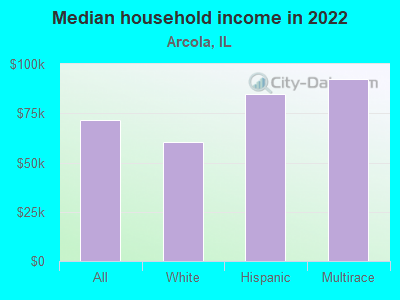 Median household income in 2022