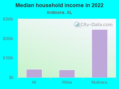 Median household income in 2022