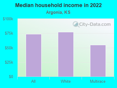 Median household income in 2022