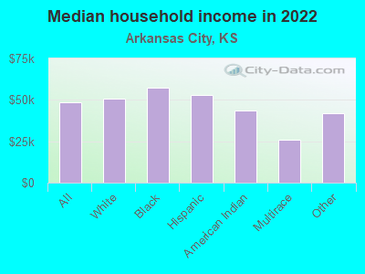 Median household income in 2022