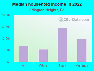 Median household income in 2022