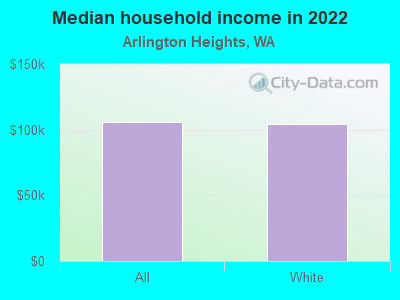 Median household income in 2022