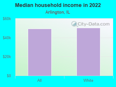 Median household income in 2022