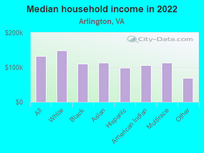 Median household income in 2022