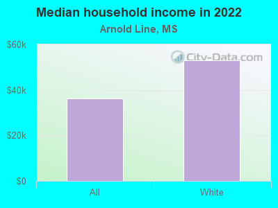 Median household income in 2022