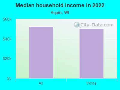 Median household income in 2022