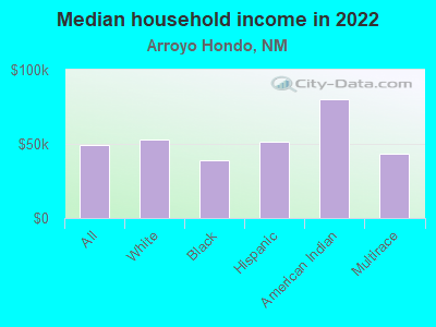 Median household income in 2022