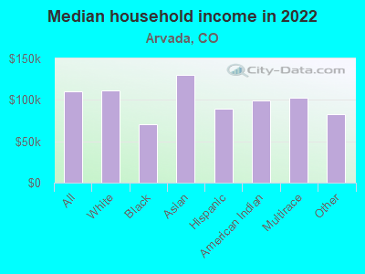 Median household income in 2022