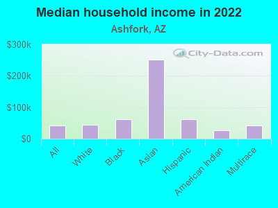 Median household income in 2022