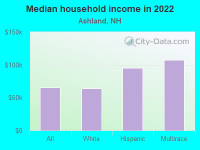 Median household income in 2022